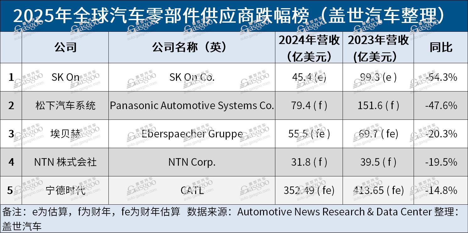 【2025全球汽车零部件供应商百强榜】完整榜单+分析来了