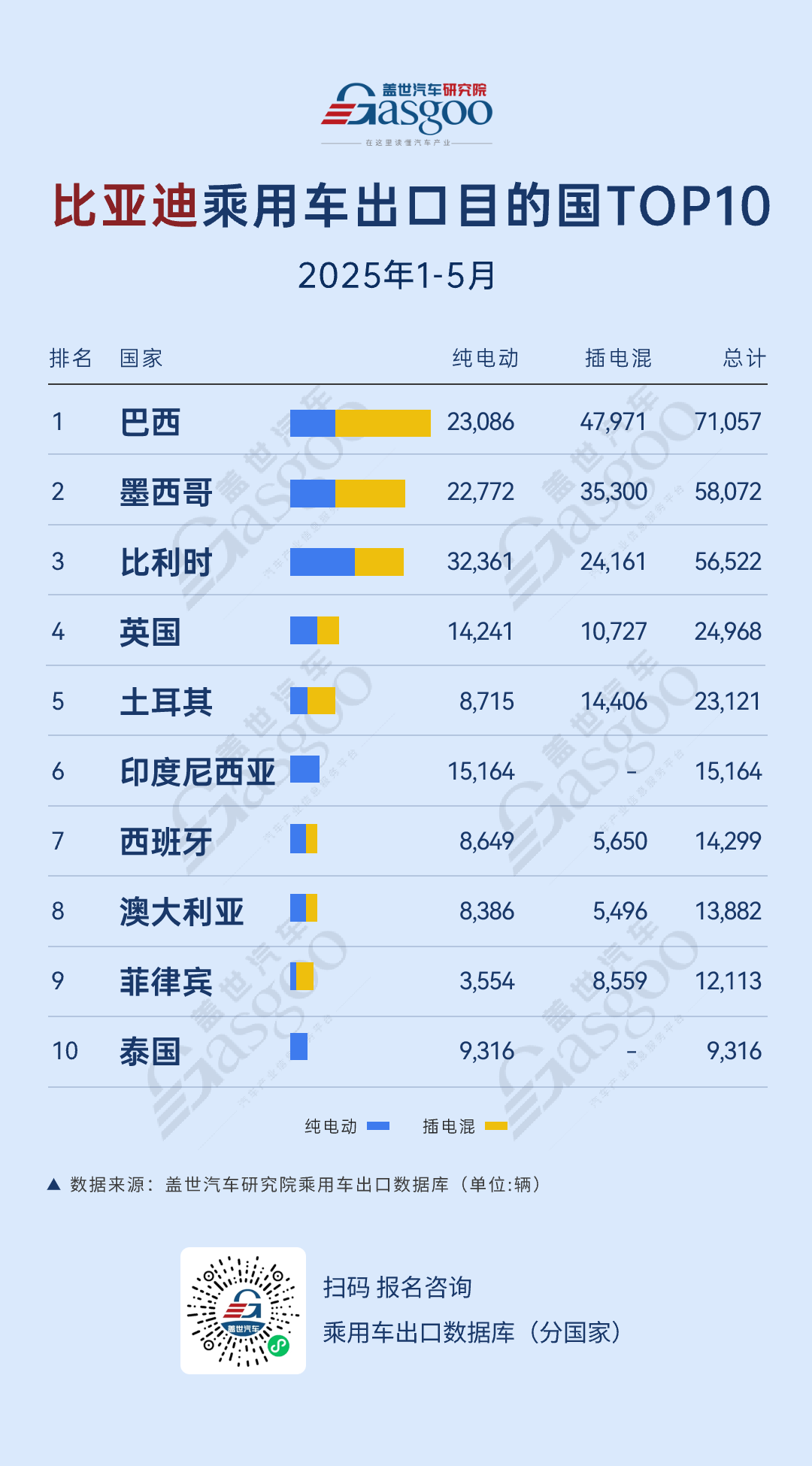 巴西、墨西哥稳坐TOP2，纯电插混齐发力 | 2025年1-5月比亚迪乘用车出口TOP10国家