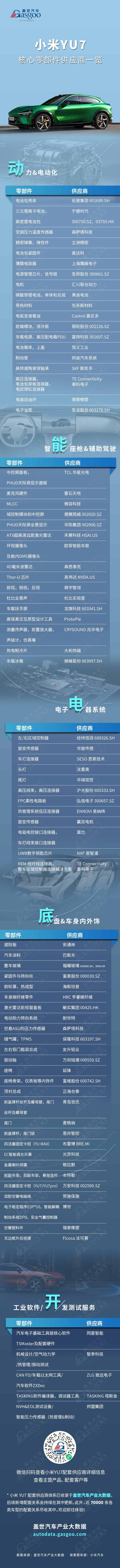 上市3分钟大定突破20万台，小米YU7核心零部件配套供应商一览