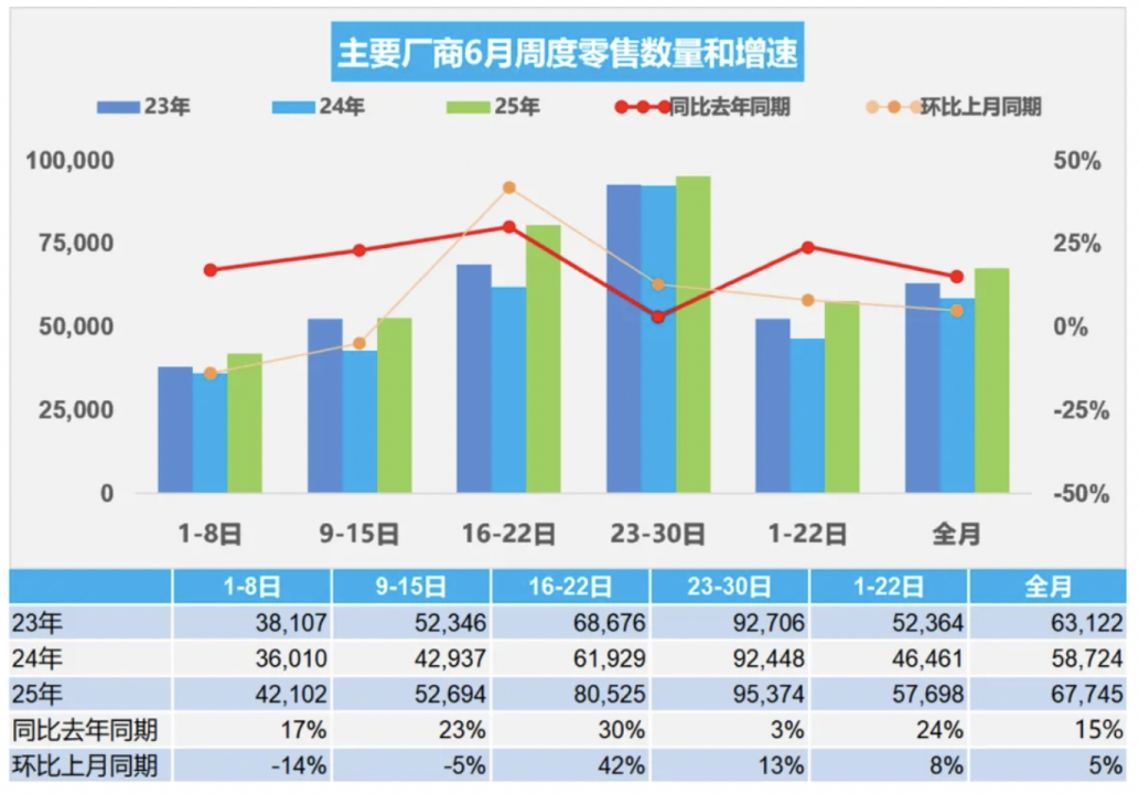 6月经销商库存预警指数为56.6%，上半年仅有27.5%完成销量目标