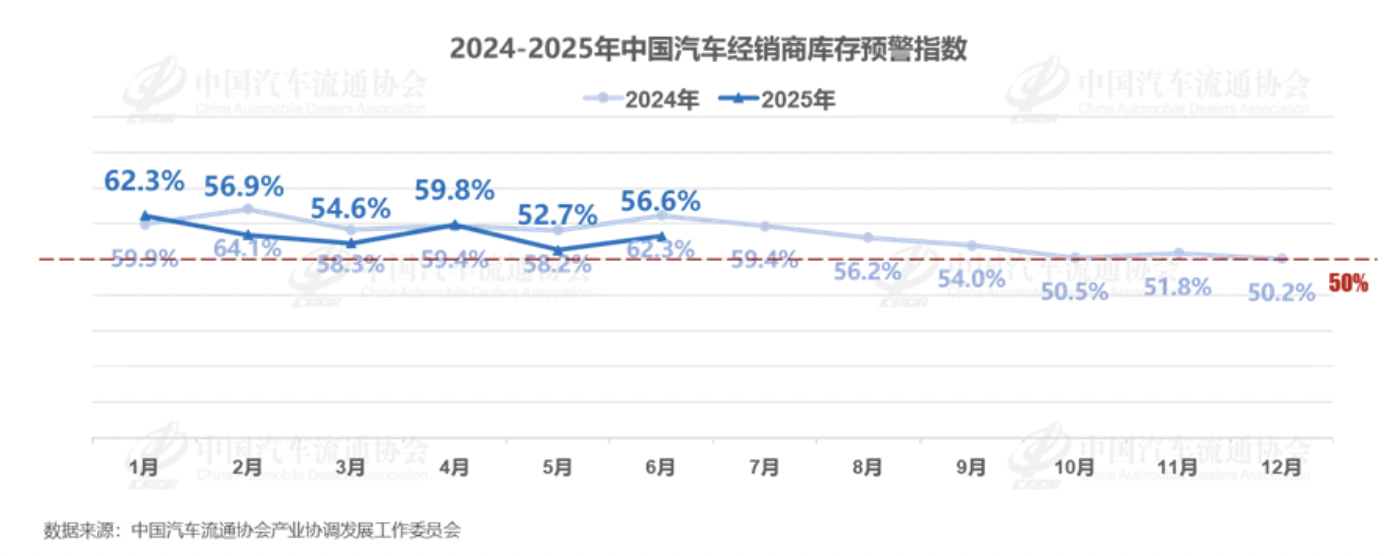 6月经销商库存预警指数为56.6%，上半年仅有27.5%完成销量目标