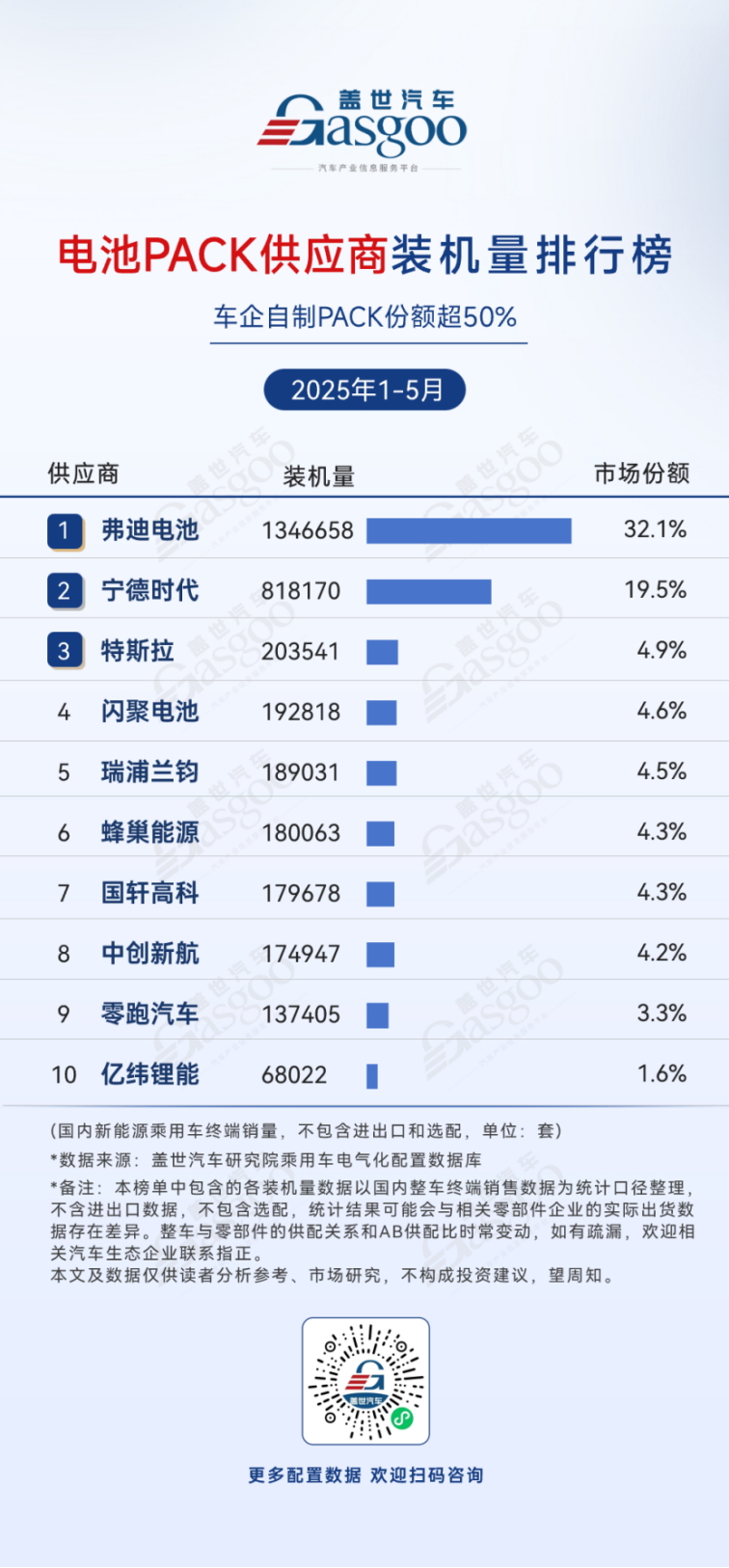 2025年1-5月电气化供应商装机量排行榜：动力电池前五位供应商份额超84%，车企自制电机控制器份额过半