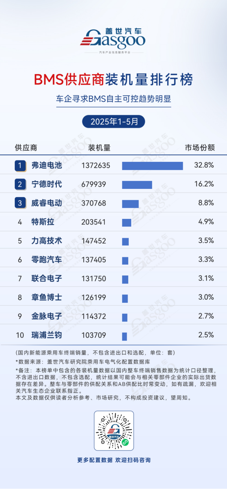 2025年1-5月电气化供应商装机量排行榜：动力电池前五位供应商份额超84%，车企自制电机控制器份额过半