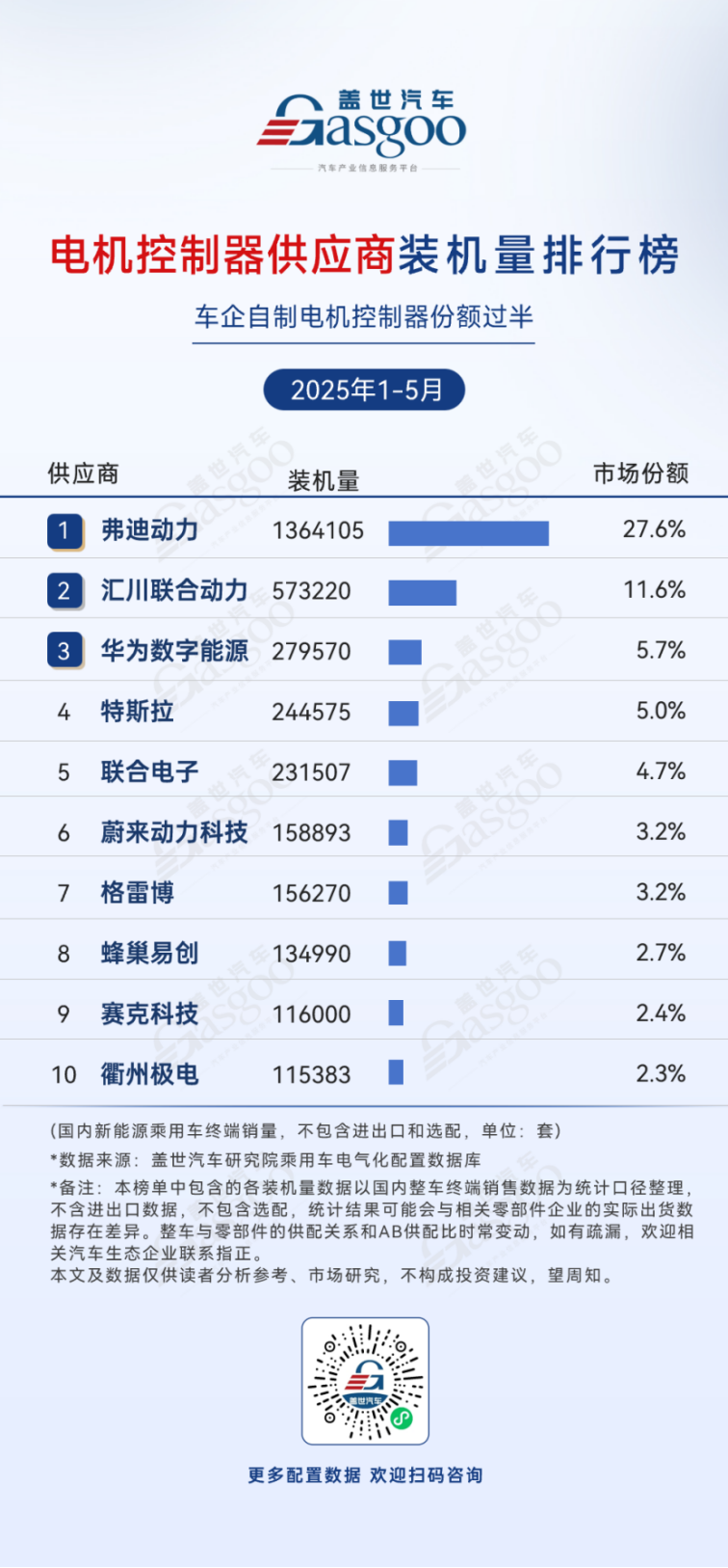 2025年1-5月电气化供应商装机量排行榜：动力电池前五位供应商份额超84%，车企自制电机控制器份额过半