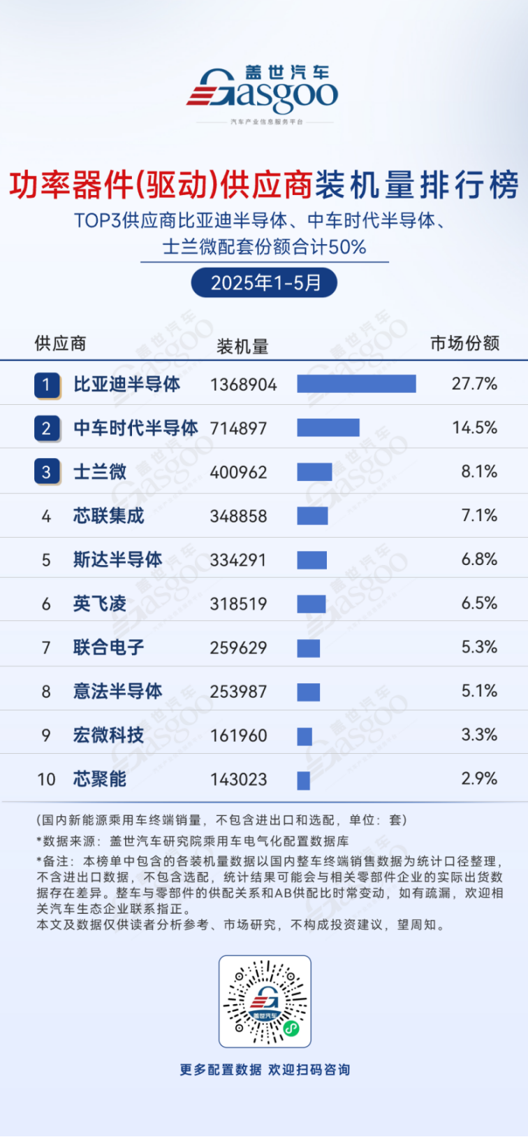 2025年1-5月电气化供应商装机量排行榜：动力电池前五位供应商份额超84%，车企自制电机控制器份额过半