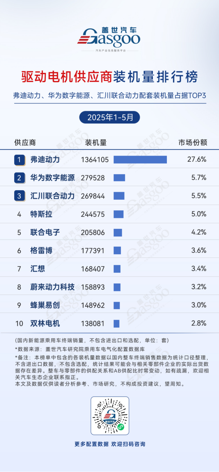 2025年1-5月电气化供应商装机量排行榜：动力电池前五位供应商份额超84%，车企自制电机控制器份额过半