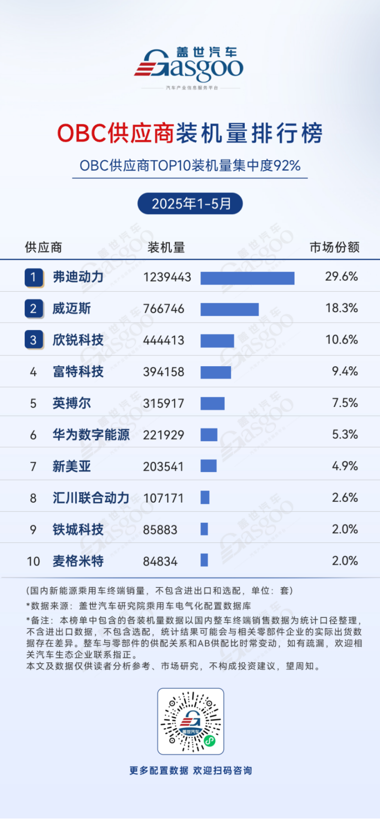 2025年1-5月电气化供应商装机量排行榜：动力电池前五位供应商份额超84%，车企自制电机控制器份额过半
