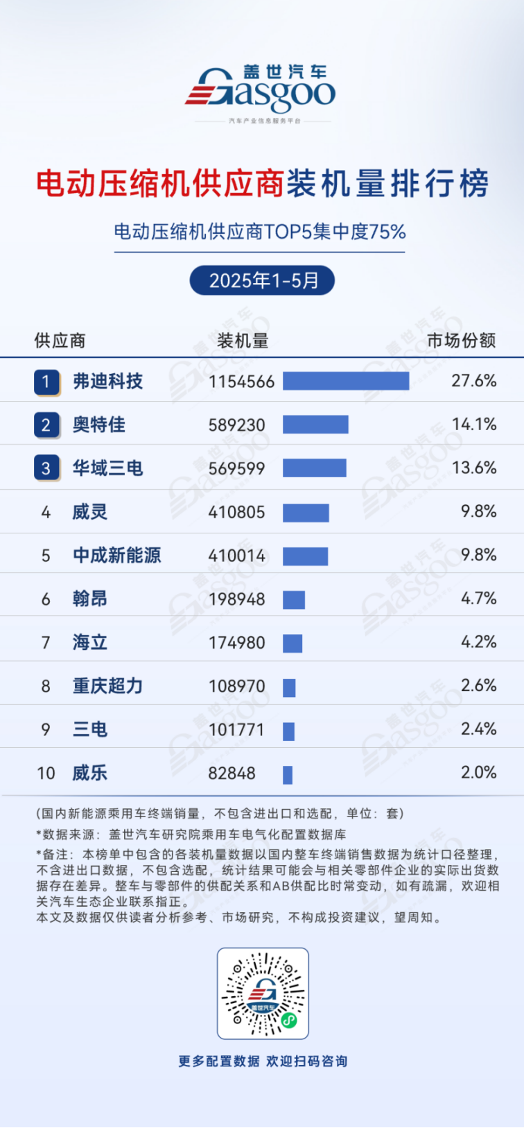 2025年1-5月电气化供应商装机量排行榜：动力电池前五位供应商份额超84%，车企自制电机控制器份额过半