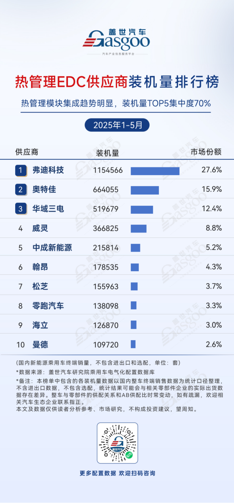 2025年1-5月电气化供应商装机量排行榜：动力电池前五位供应商份额超84%，车企自制电机控制器份额过半