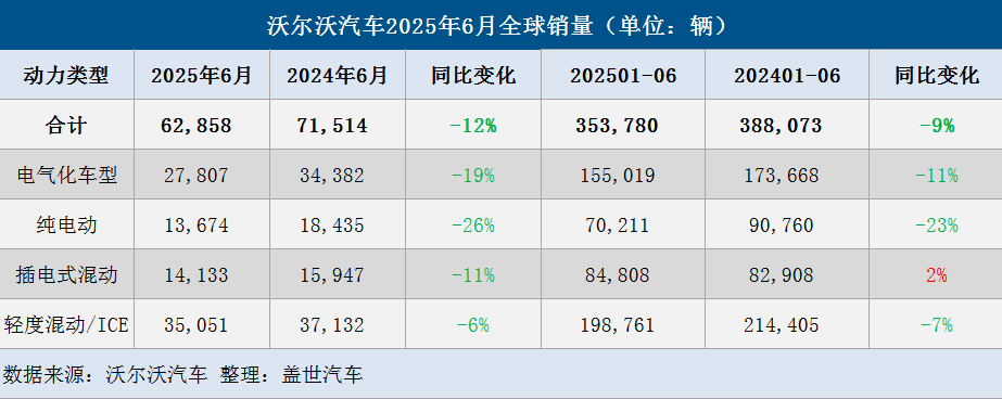 沃尔沃汽车6月全球销量下滑12%，纯电销量大跌