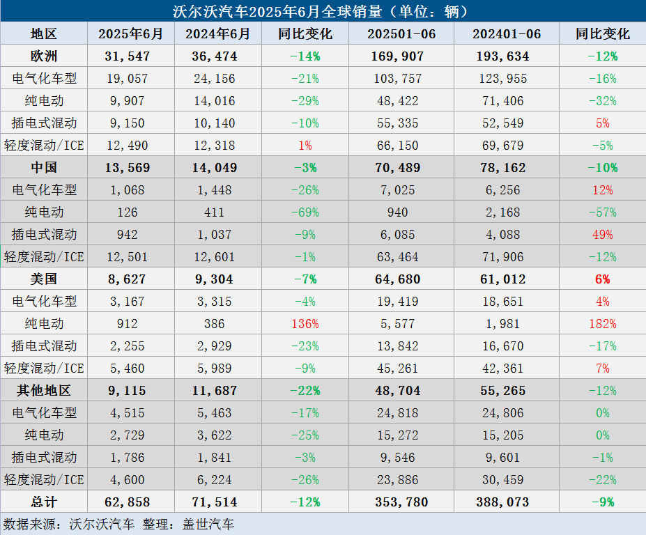 沃尔沃汽车6月全球销量下滑12%，纯电销量大跌