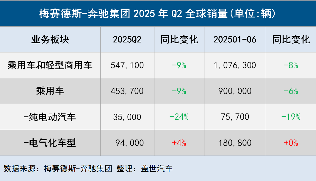 关税抑制美中市场需求 梅赛德斯-奔驰Q2全球交付量下滑9%