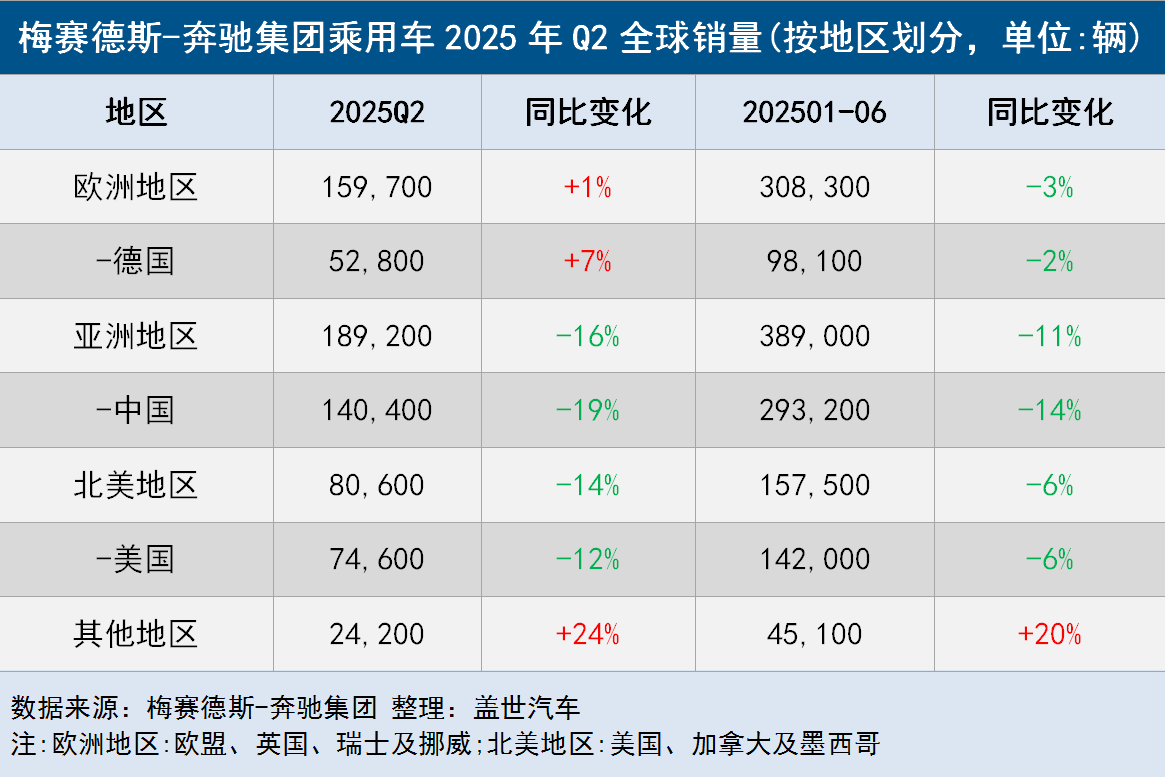 关税抑制美中市场需求 梅赛德斯-奔驰Q2全球交付量下滑9%