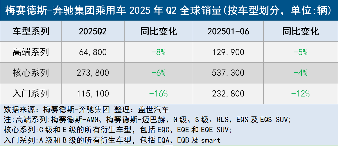 关税抑制美中市场需求 梅赛德斯-奔驰Q2全球交付量下滑9%
