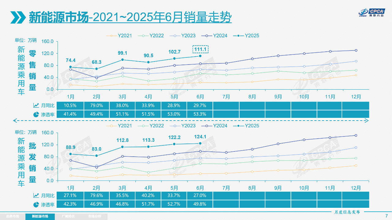 6月乘用车市场，再现“超强增长”