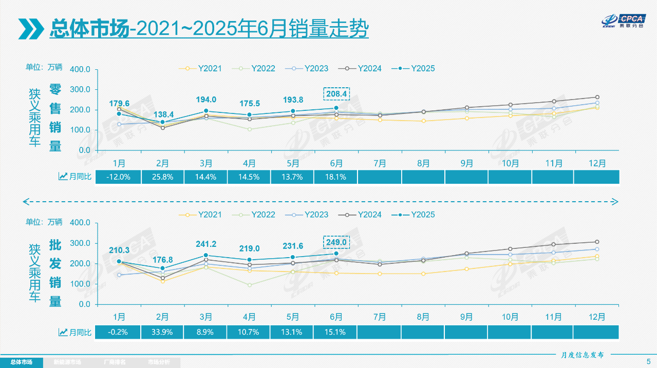 6月乘用车市场，再现“超强增长”