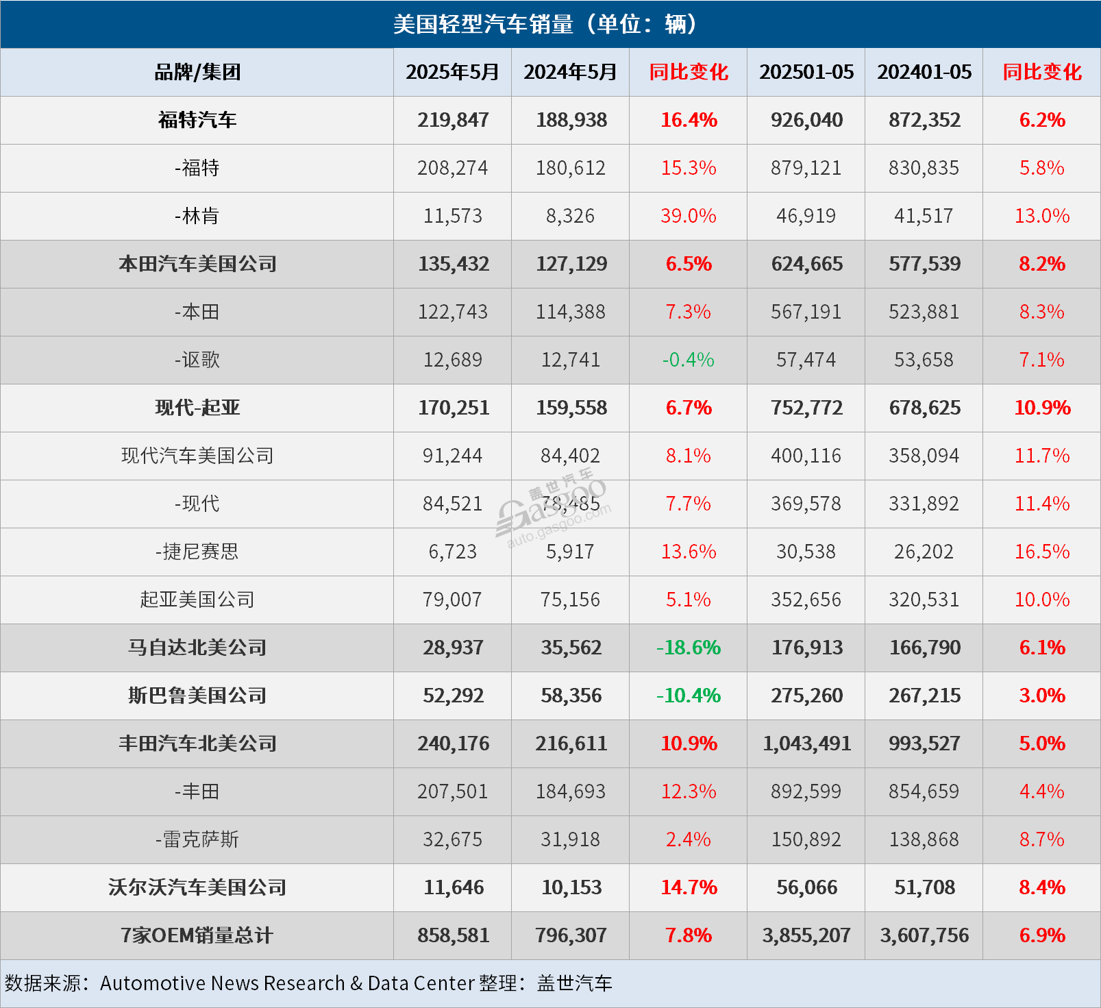5月美国车市：消费者抢购热潮消退，新车销量仅同比微增1.5%