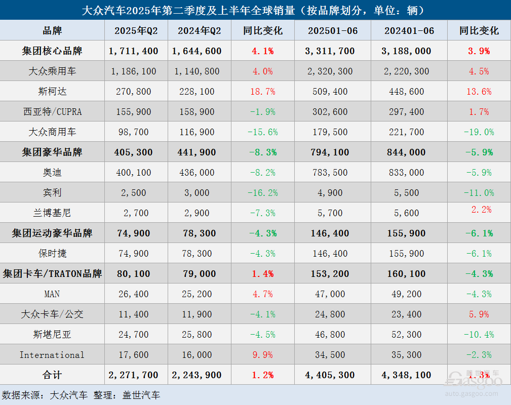 大众汽车集团Q2全球销量微增，纯电销量大涨