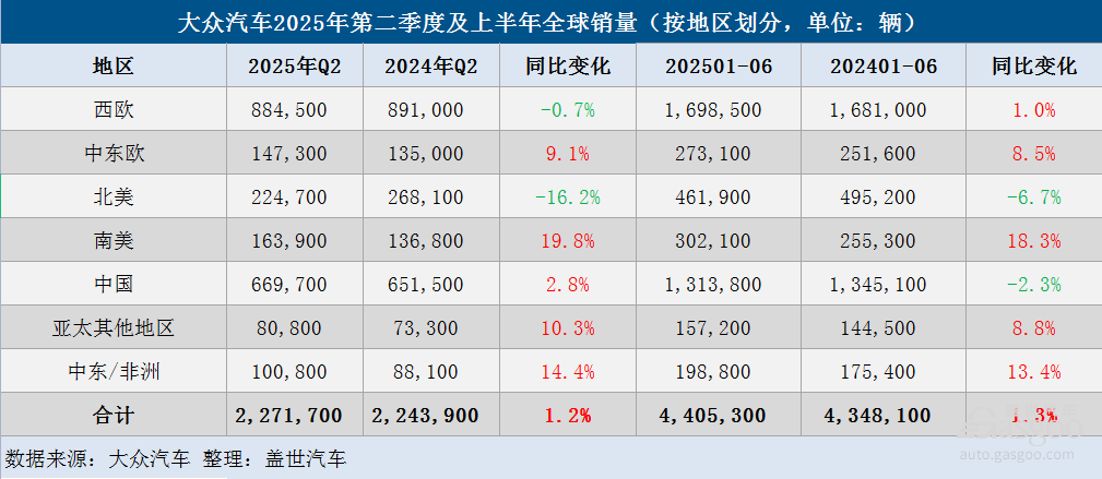 大众汽车集团Q2全球销量微增，纯电销量大涨