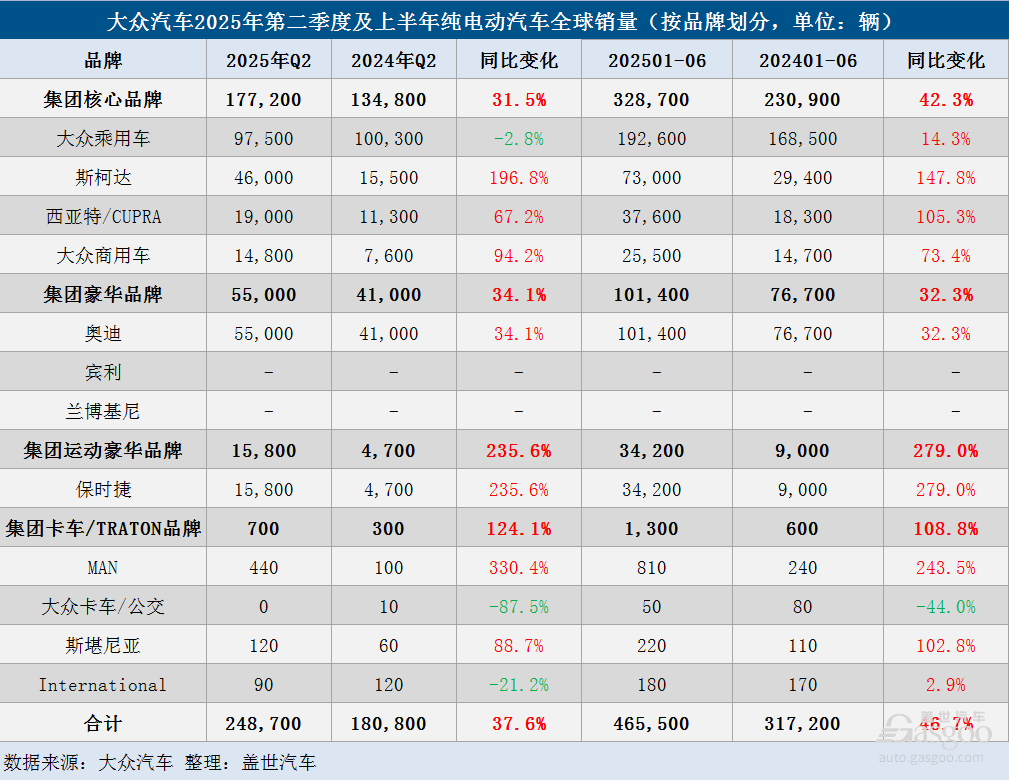 大众汽车集团Q2全球销量微增，纯电销量大涨