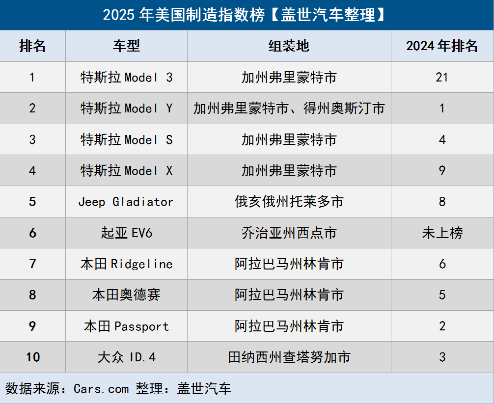 2025美国汽车本土化指数榜：特斯拉包揽前四 电动汽车在前十中首次占据六席