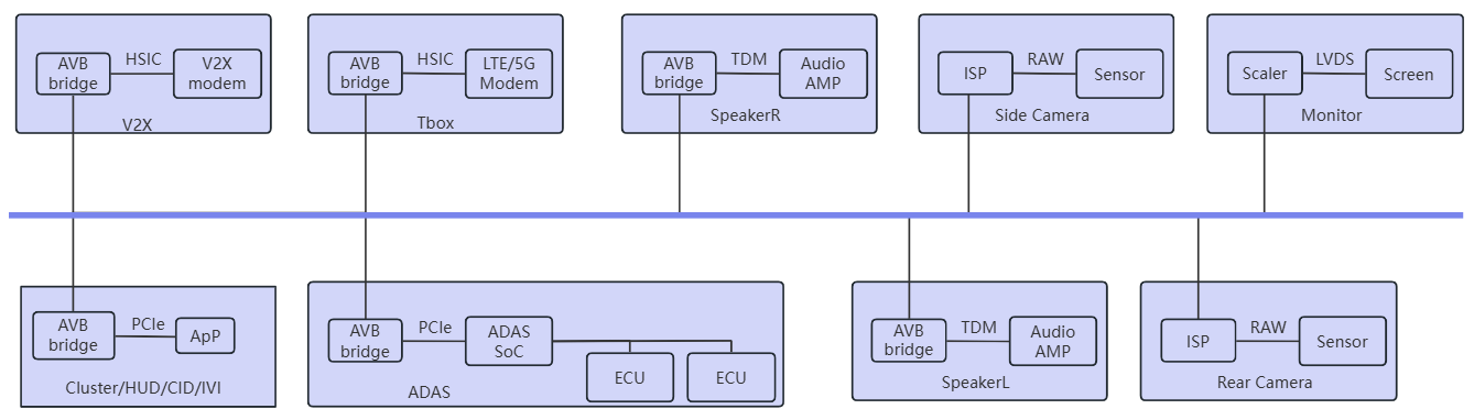爱瑟福解锁智能座舱通信最优解——AVB vs A2B 战略选型指南