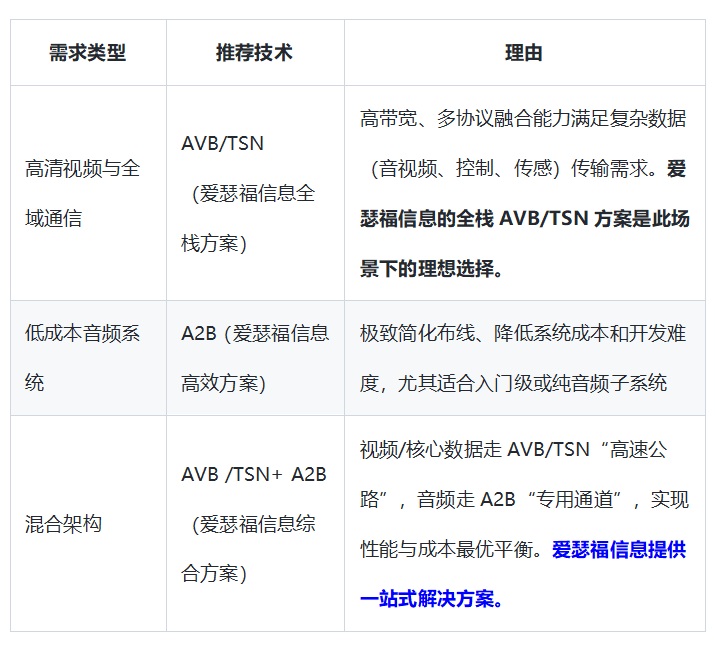 爱瑟福解锁智能座舱通信最优解——AVB vs A2B 战略选型指南