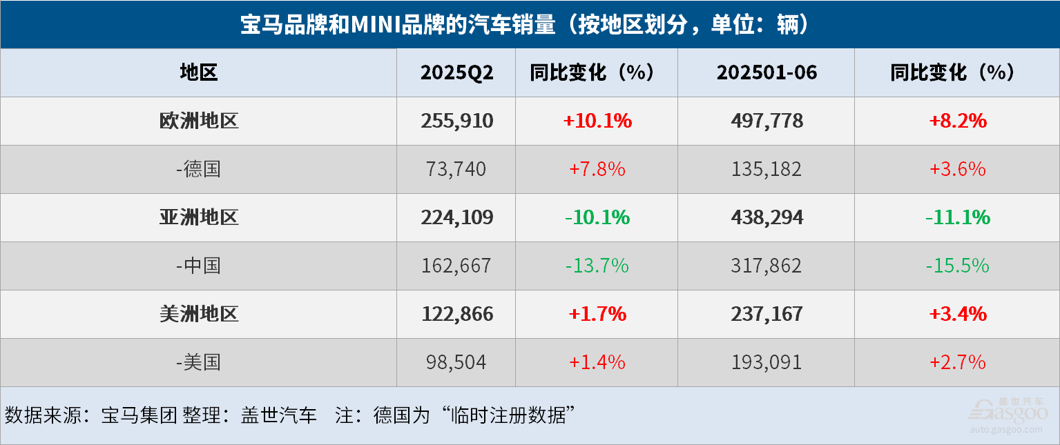 宝马集团上半年全球汽车总销量同比微降0.5%，纯电大增15.7%