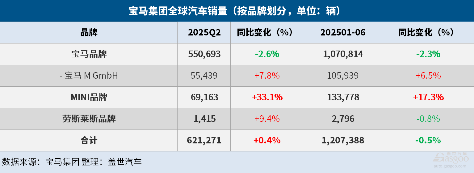 宝马集团上半年全球汽车总销量同比微降0.5%，纯电大增15.7%
