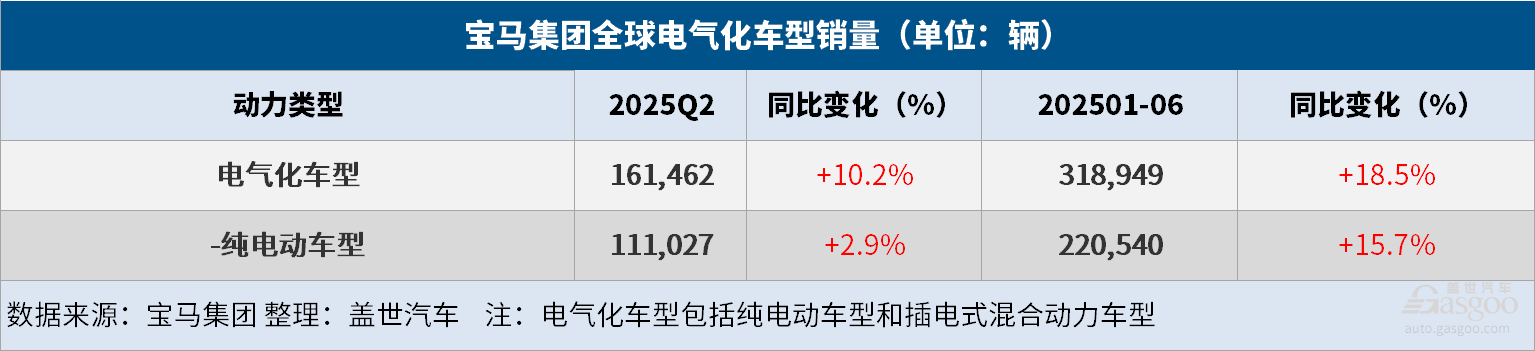 宝马集团上半年全球汽车总销量同比微降0.5%，纯电大增15.7%