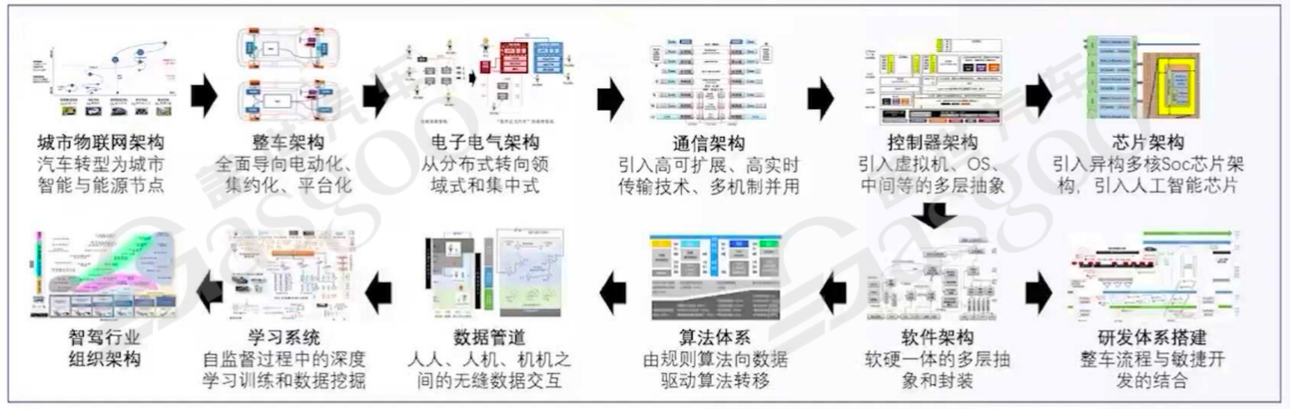车云一体其他层面的架构设计借鉴-上 | 盖世大学堂车云一体系列知识讲解