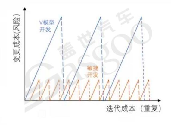 功能迭代和功能安全的矛盾及车端应用层-上 | 盖世大学堂车云一体系列知识讲解