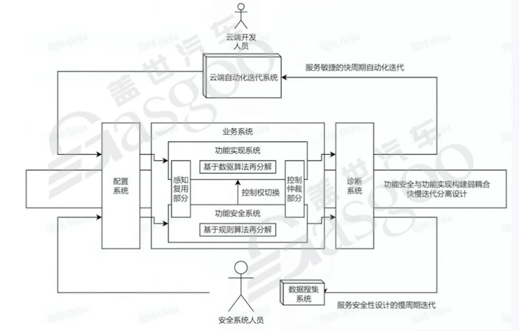 功能迭代和功能安全的矛盾及车端应用层-上 | 盖世大学堂车云一体系列知识讲解