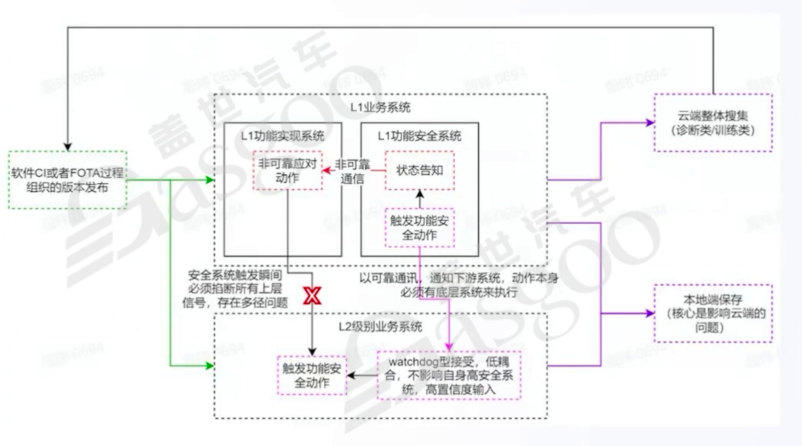 功能迭代和功能安全的矛盾及车端应用层-上 | 盖世大学堂车云一体系列知识讲解