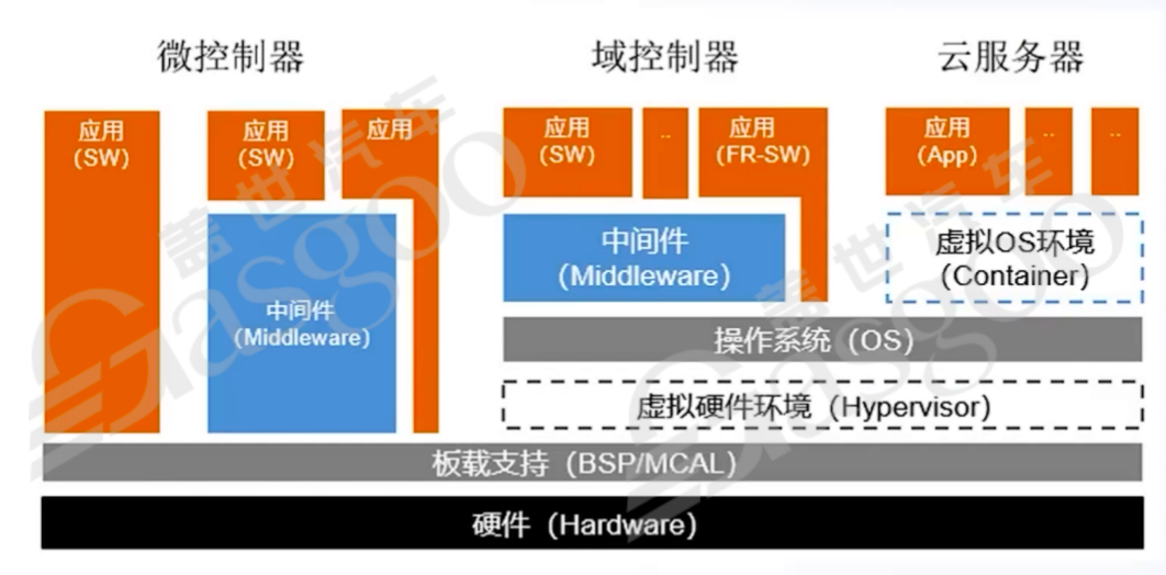 功能迭代和功能安全的矛盾及车端应用层-中 | 盖世大学堂车云一体系列知识讲解