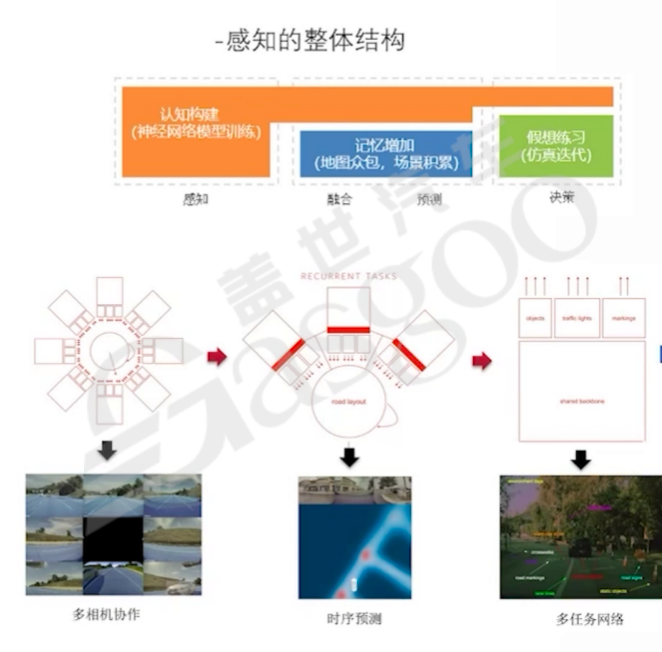 功能迭代和功能安全的矛盾及车端应用层-中 | 盖世大学堂车云一体系列知识讲解