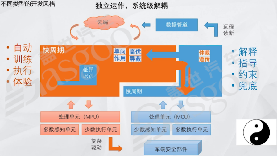 辅助驾驶域控一个背景之后，是两种文化-上｜盖世大学堂辅助驾驶域控系列知识讲解