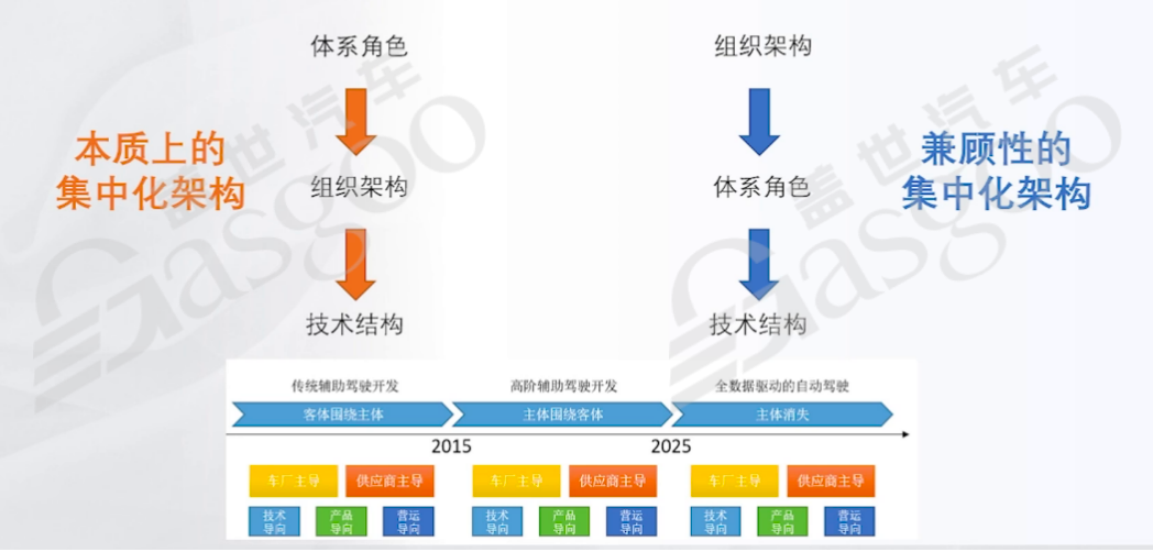 辅助驾驶域控组织架构和技术架构的关系｜盖世大学堂辅助驾驶域控系列知识讲解