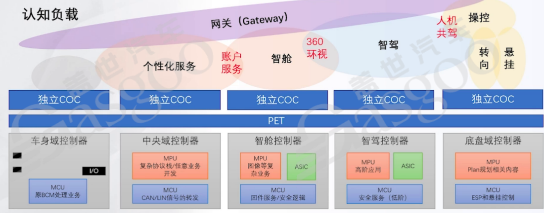 辅助驾驶域控组织架构和技术架构的关系｜盖世大学堂辅助驾驶域控系列知识讲解