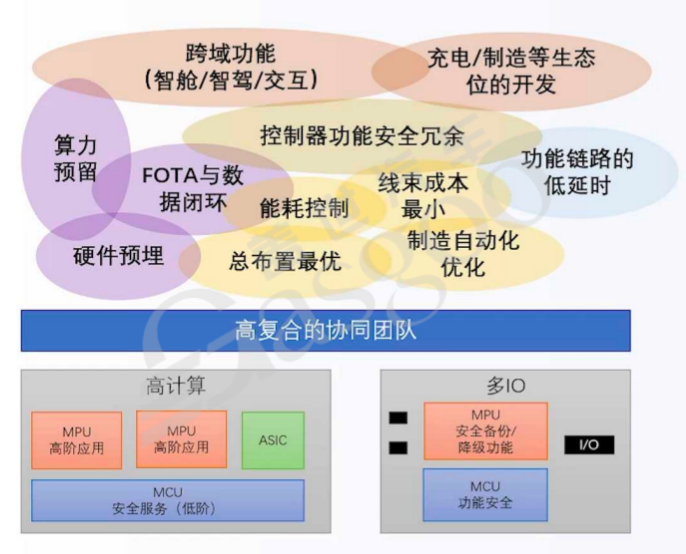 辅助驾驶域控组织架构和技术架构的关系｜盖世大学堂辅助驾驶域控系列知识讲解