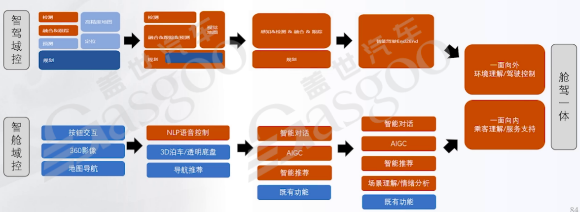 辅助驾驶域控组织架构和技术架构的关系｜盖世大学堂辅助驾驶域控系列知识讲解