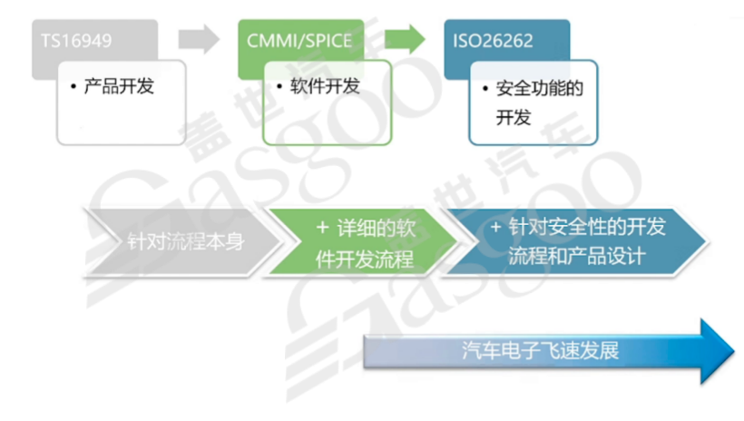 汽车功能安全知识体系框架构建｜盖世大学堂功能安全系列知识讲解