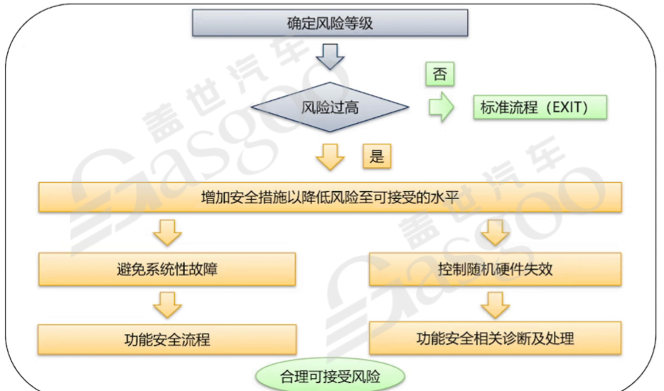 汽车功能安全知识体系框架构建｜盖世大学堂功能安全系列知识讲解