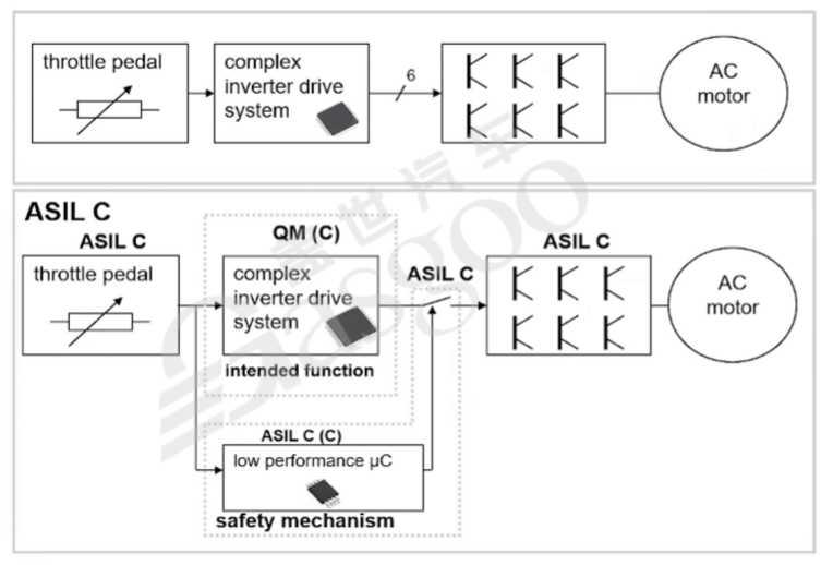 汽车功能安全知识体系框架构建｜盖世大学堂功能安全系列知识讲解