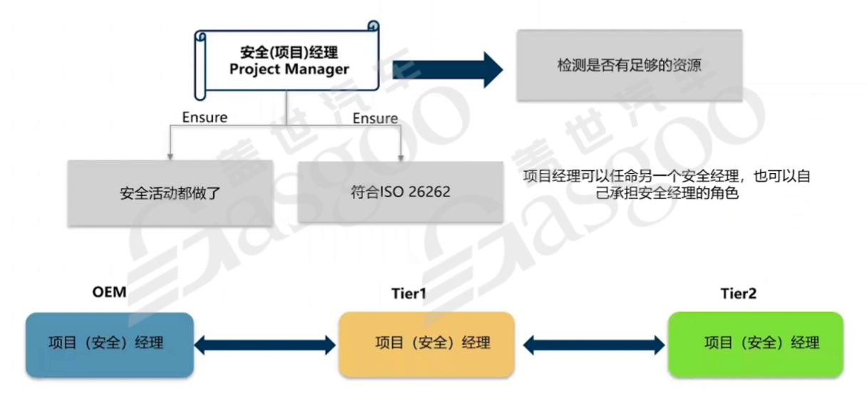 如何实施好功能安全｜盖世大学堂功能安全系列知识讲解