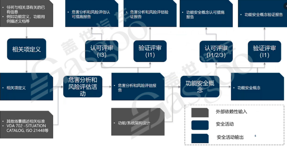 功能安全概念阶段开发实施要点｜盖世大学堂功能安全系列知识讲解