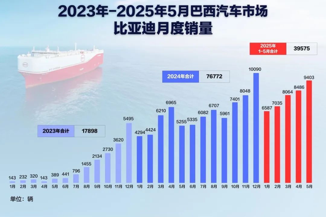 你没读懂比亚迪巴西工厂首车下线的意义丨一句话点评