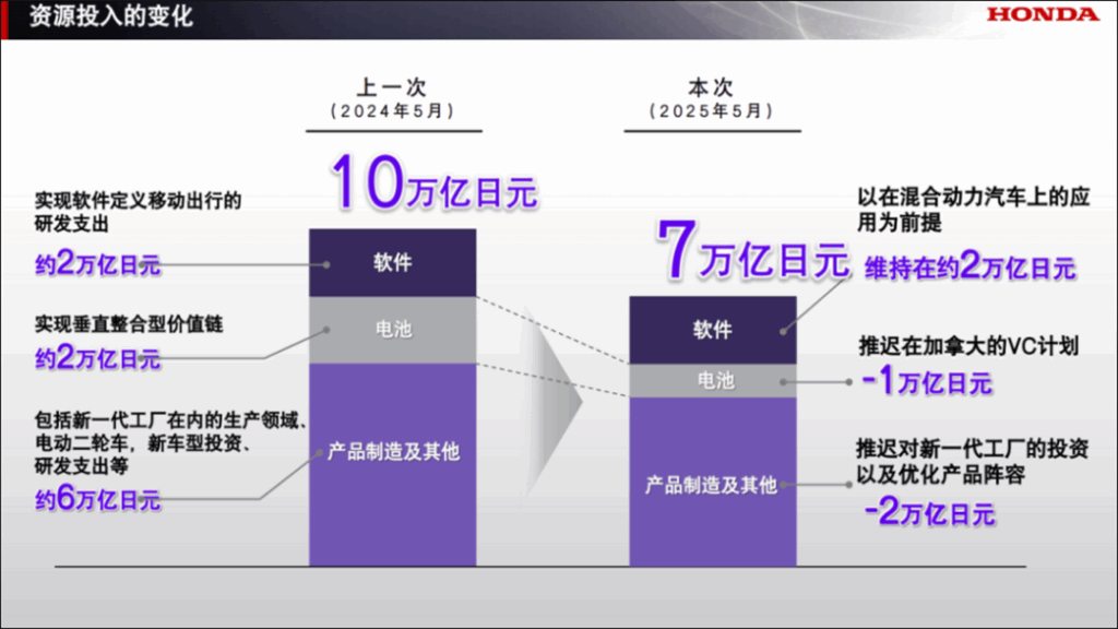 叫停电动车研发，本田在打什么算盘？