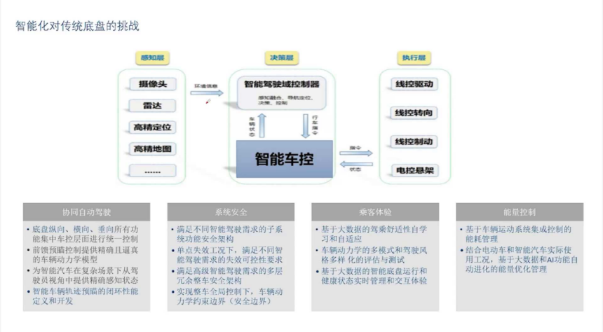 底盘的智能化趋势及辅助驾驶对底盘的需求 | 盖世大学堂智能底盘技术开发系列知识讲解