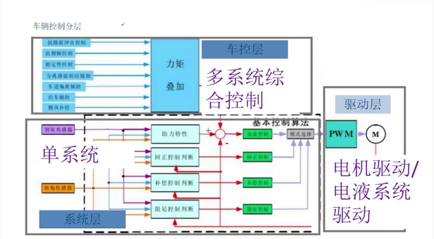 底盘的智能化趋势及辅助驾驶对底盘的需求 | 盖世大学堂智能底盘技术开发系列知识讲解